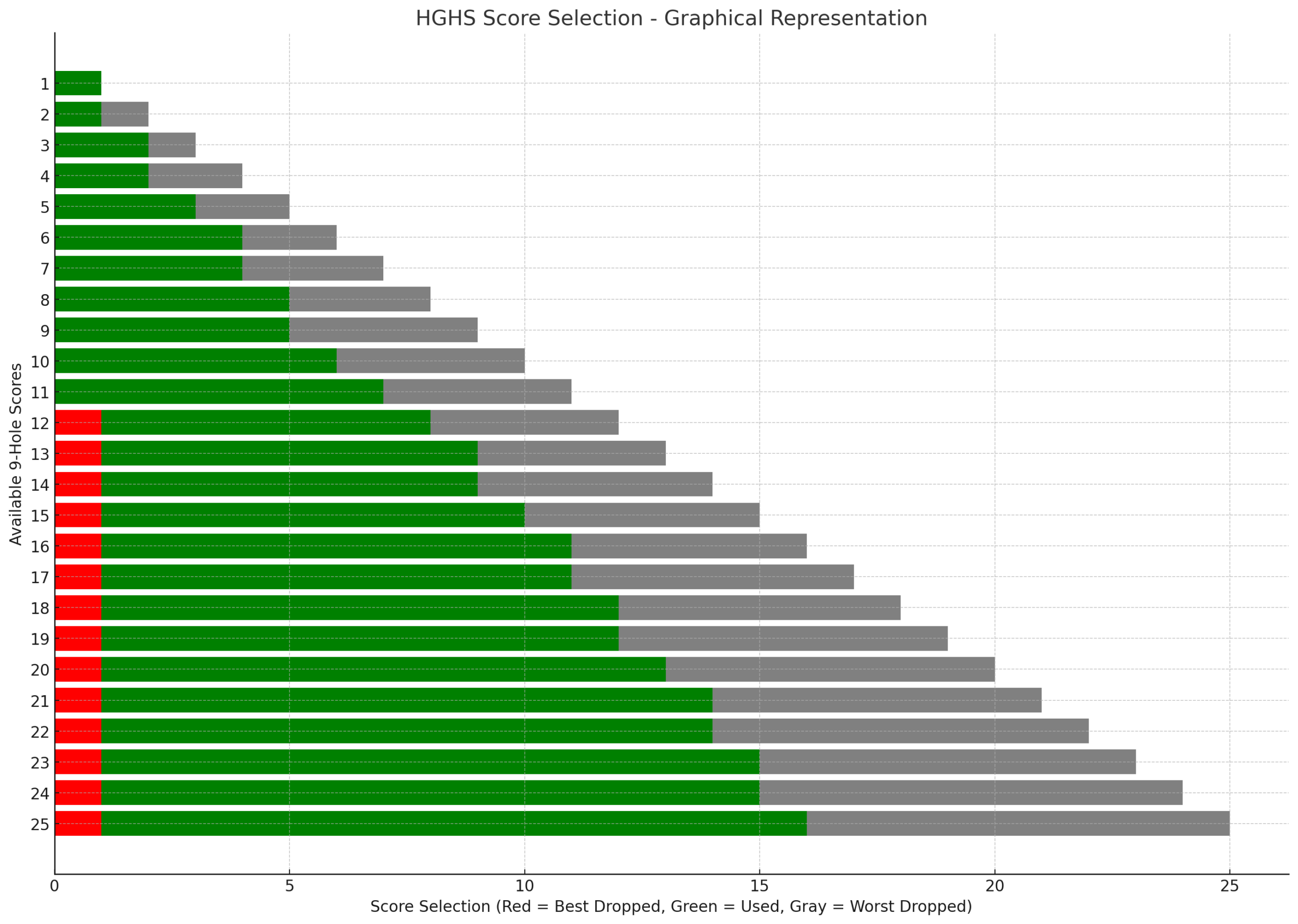 Score selection graphic for Handicomp Golf Handicap System

